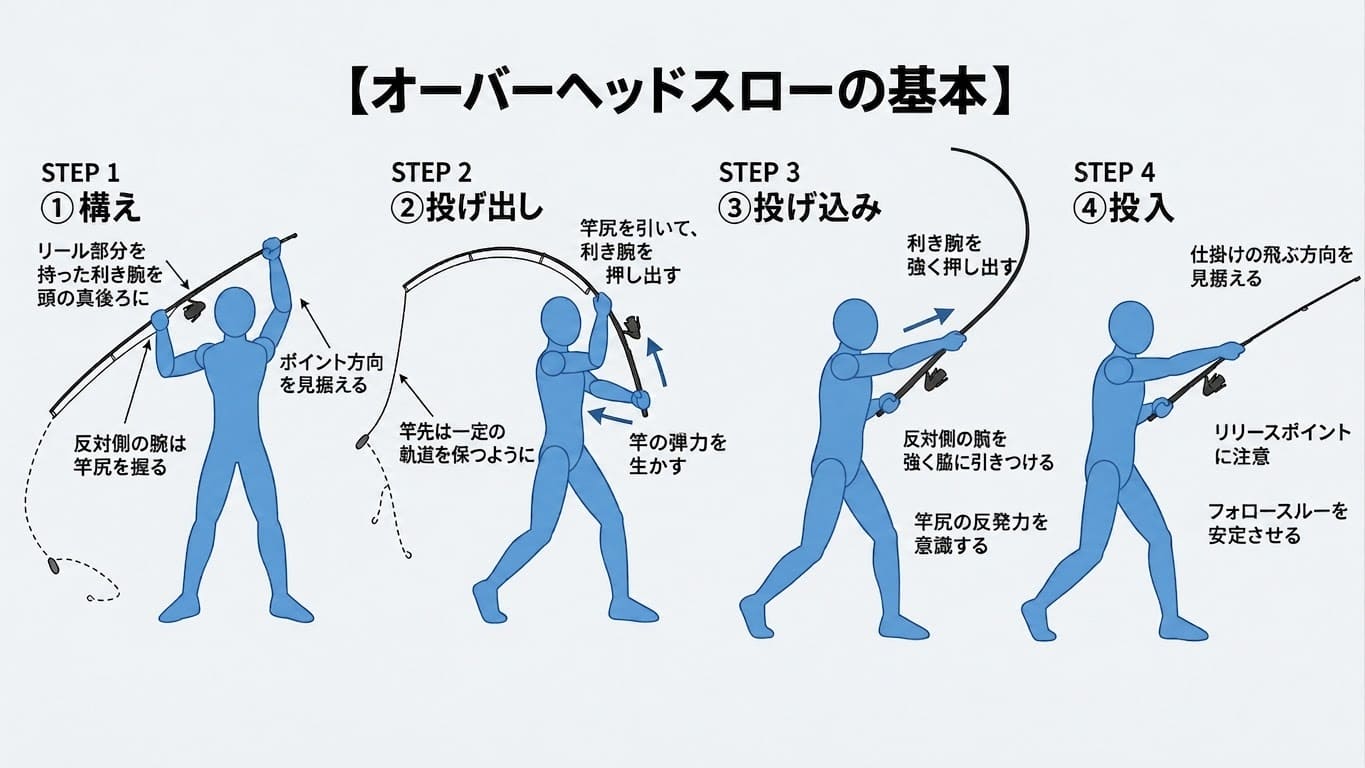 オーバーヘッドスローの図解画像